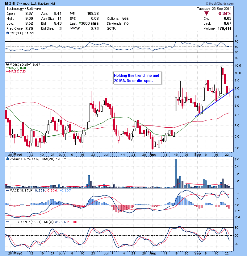 MOBI Holding this trend line and 20 MA. Do or die  spot.