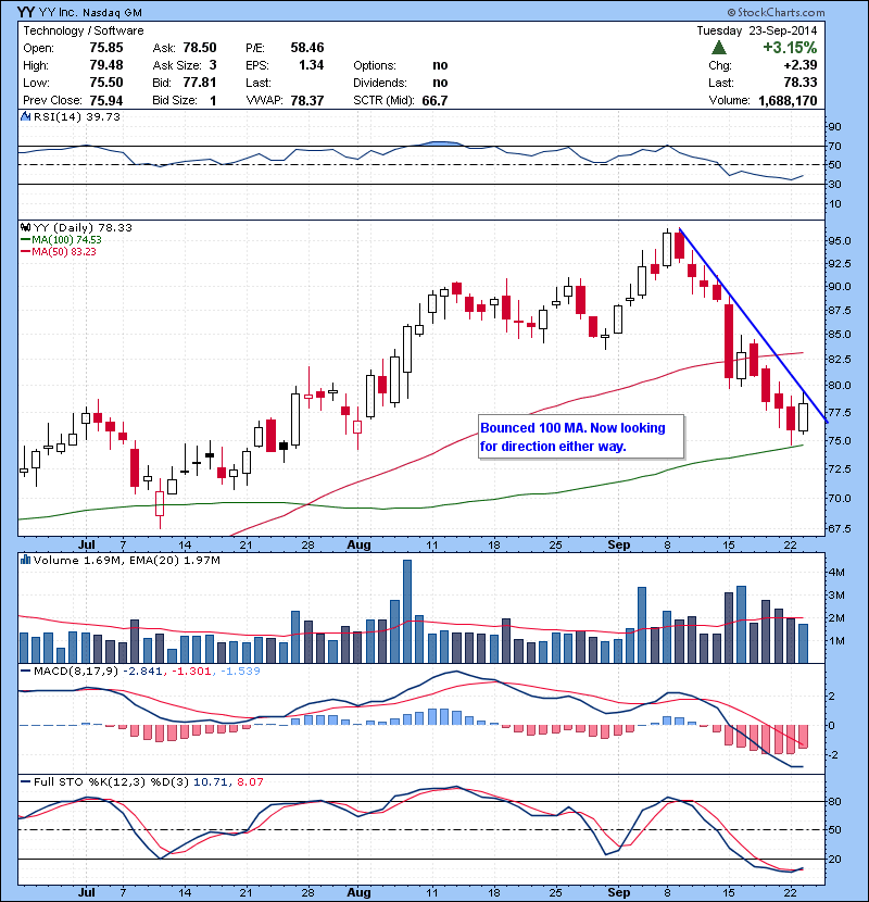 YY Bounced 100 MA. Now looking for direction either way.