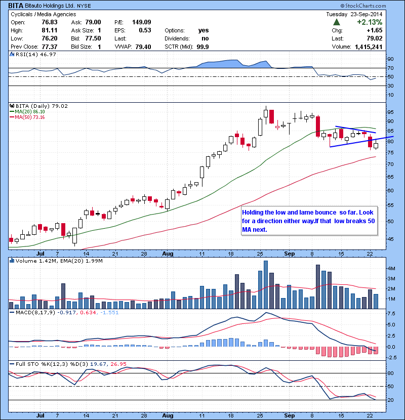 BITA Holding the low and lame bounce  so far. Look for a direction either way.If that  low breaks 50 MA next.