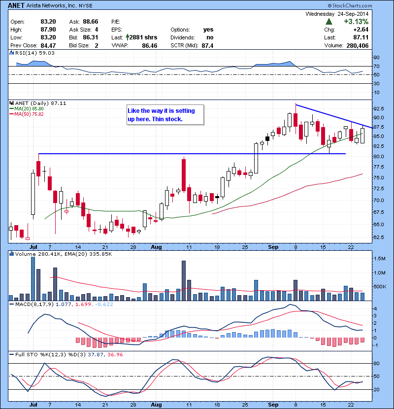 ANET Like the way it is setting up here. Thin stock.