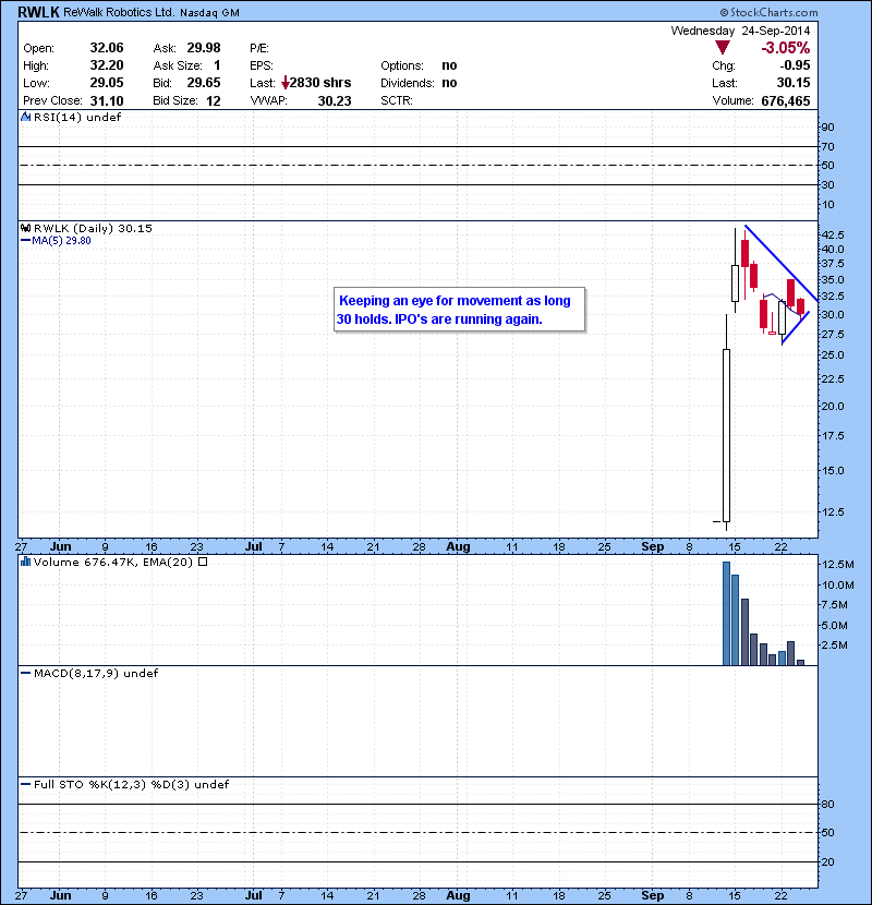 RWLK Keeping an eye for movement as long 30 holds. IPO’s are running again.