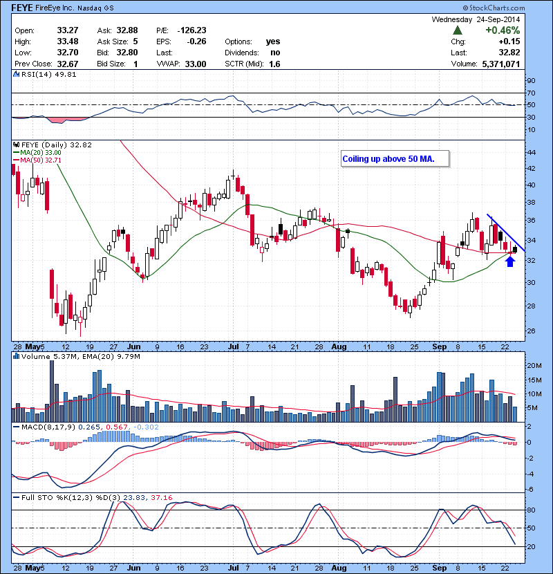 FEYE Coiling up above 50 MA.