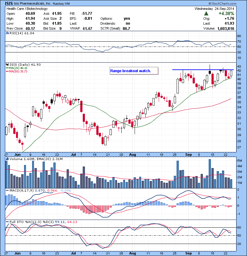 ISIS Range breakout watch.