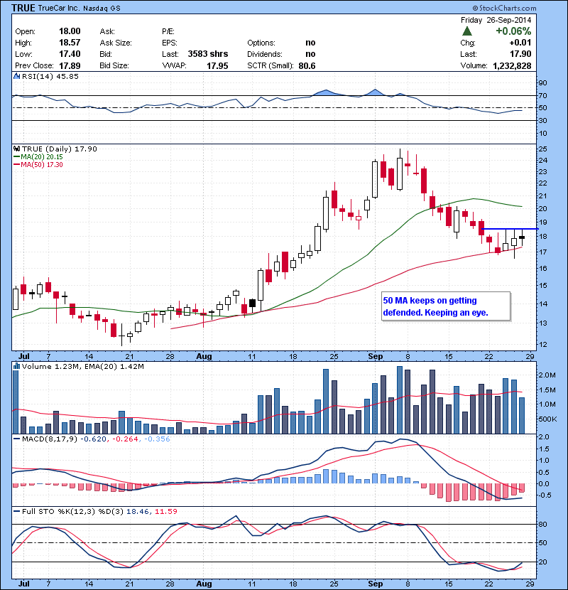 TRUE 50 MA keeps on getting defended. Keeping an eye.