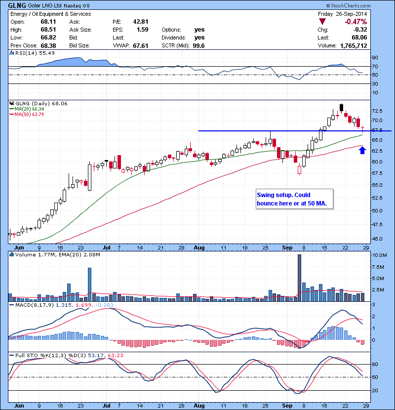 GLNG Swing setup. Could bounce here or at 50 MA.