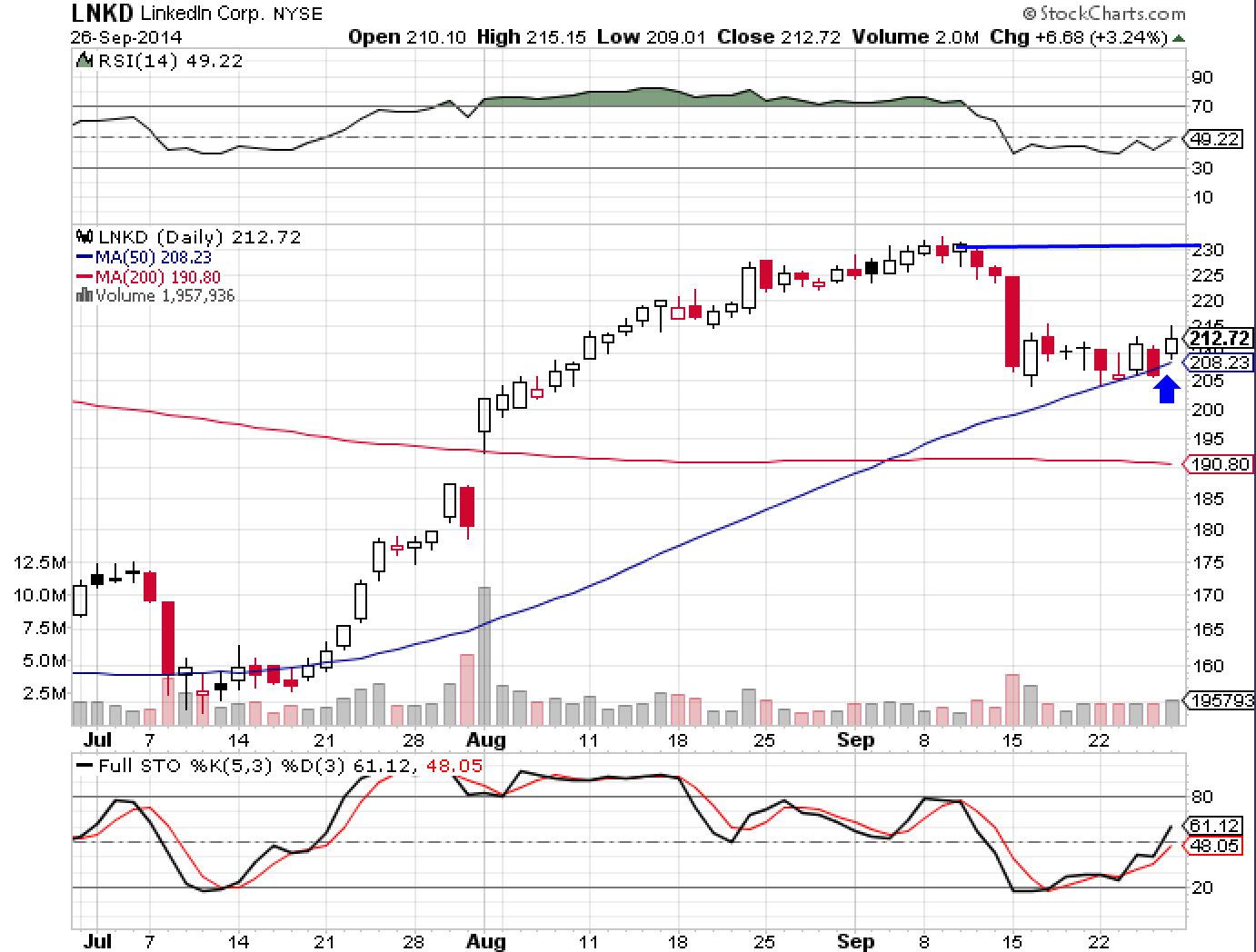 LNKD 9-27-14