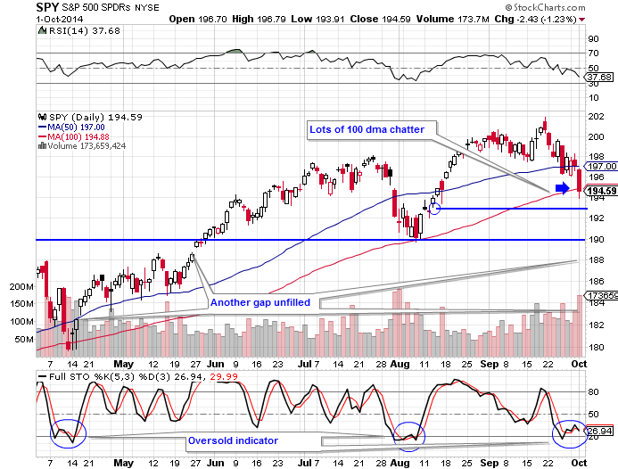 SPY 10-1-14