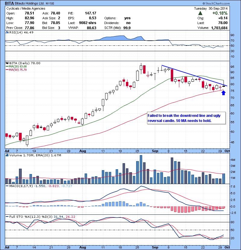 BITA Failed to break the downtrend line and ugly reversal candle. 50 MA needs to hold.