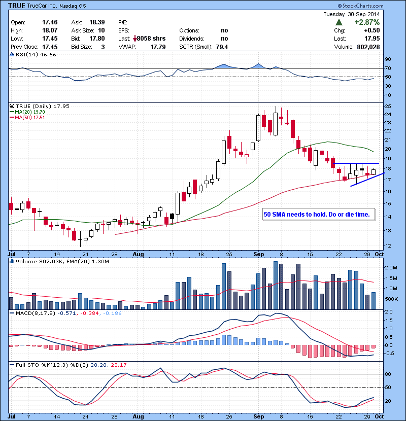TRUE 50 SMA needs to hold. Do or die time.