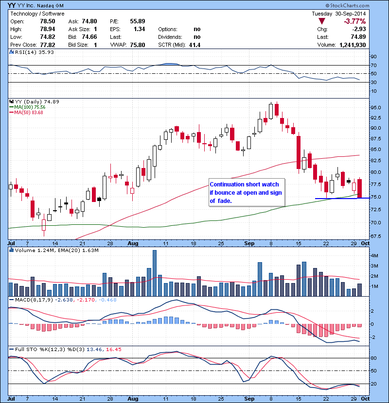 YY Continuation short watch if bounce at open and sign of fade.