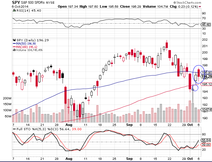 SPY 10-6-14