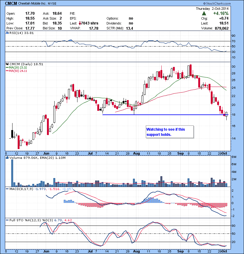 CMCM Watching to see if this support holds.