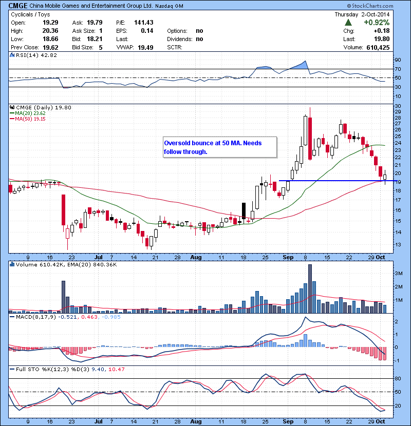 CMGE Oversold bounce at 50 MA. Needs follow through.