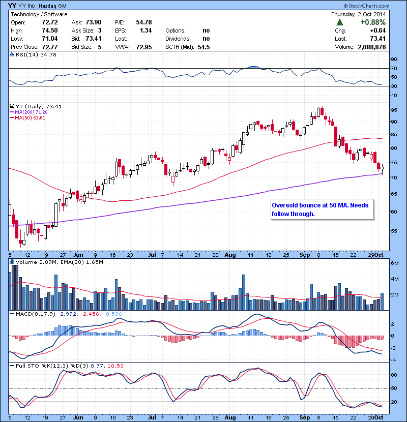 YY Oversold bounce at 50 MA. Needs follow through.