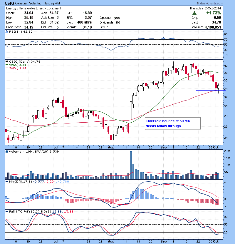 CSIQ Oversold bounce at 50 MA. Needs follow through.