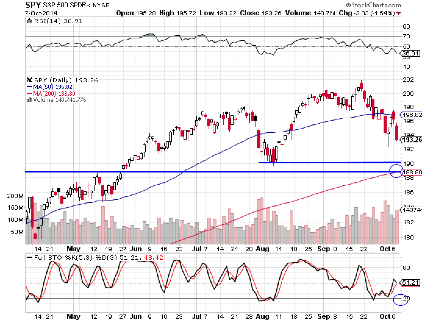 SPY 10-7-14