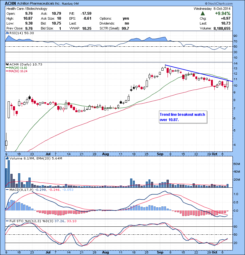ACHN Trend line breakout watch over 10.87.