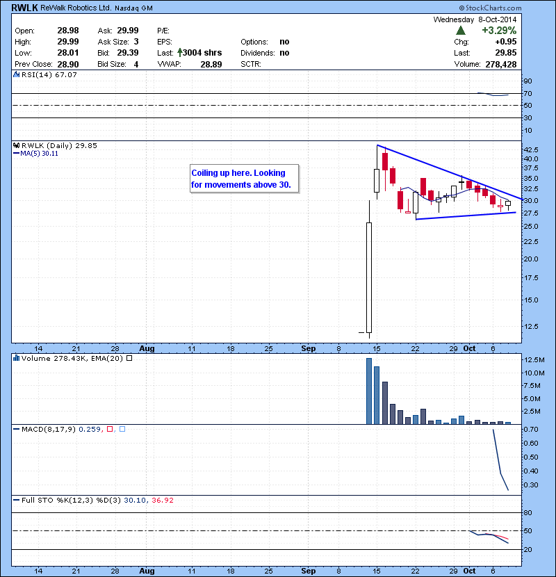 RWLK Coiling up here. Looking for movements above 30.