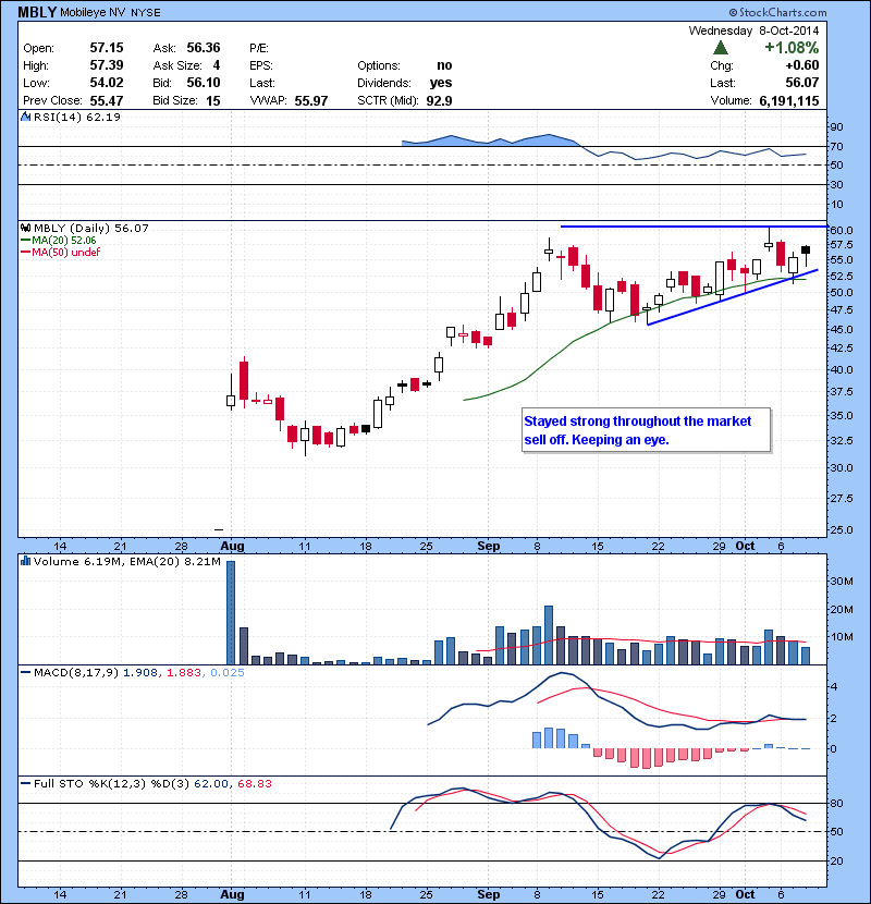 MBLY Stayed strong throughout the market sell off. Keeping an eye.