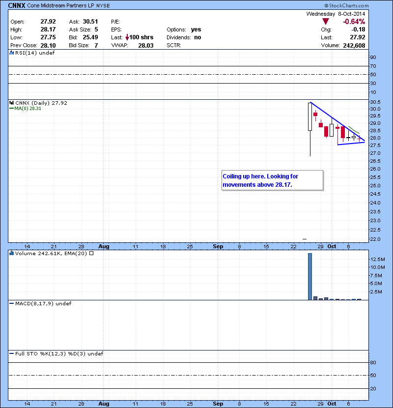 CNNX Coiling up here. Looking for movements above 28.17.
