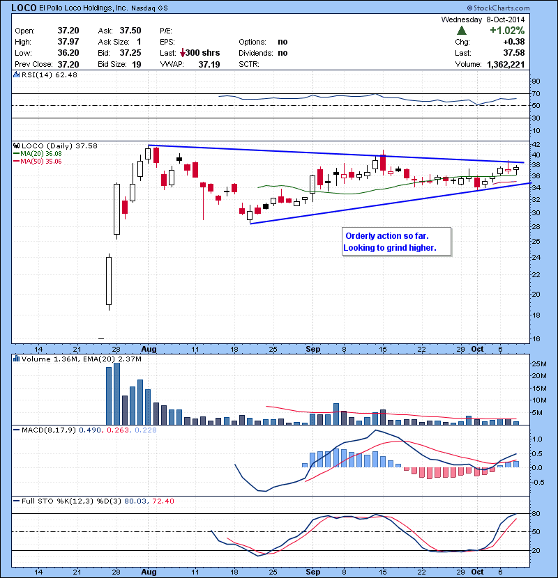 LOCO Orderly action so far. Looking to grind higher.