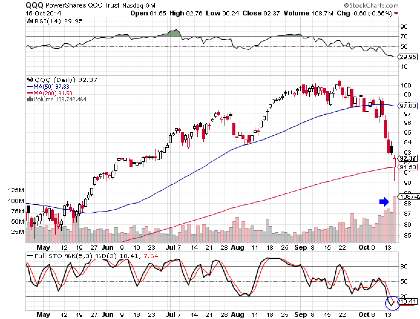 QQQ 10-15-14