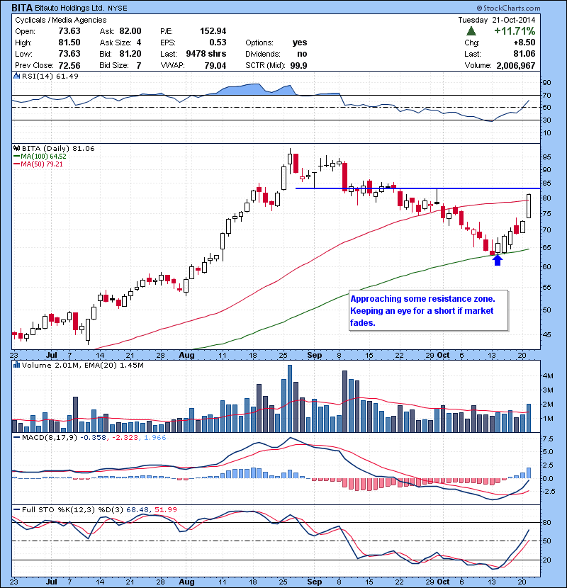 BITA Approaching some resistance zone. Keeping an eye for a short if market fades. 