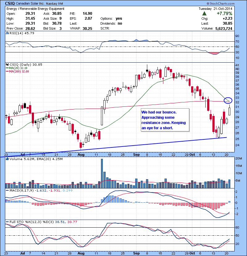 CSIQ  We had our bounce. Approaching some resistance zone. Keeping an eye for a short.