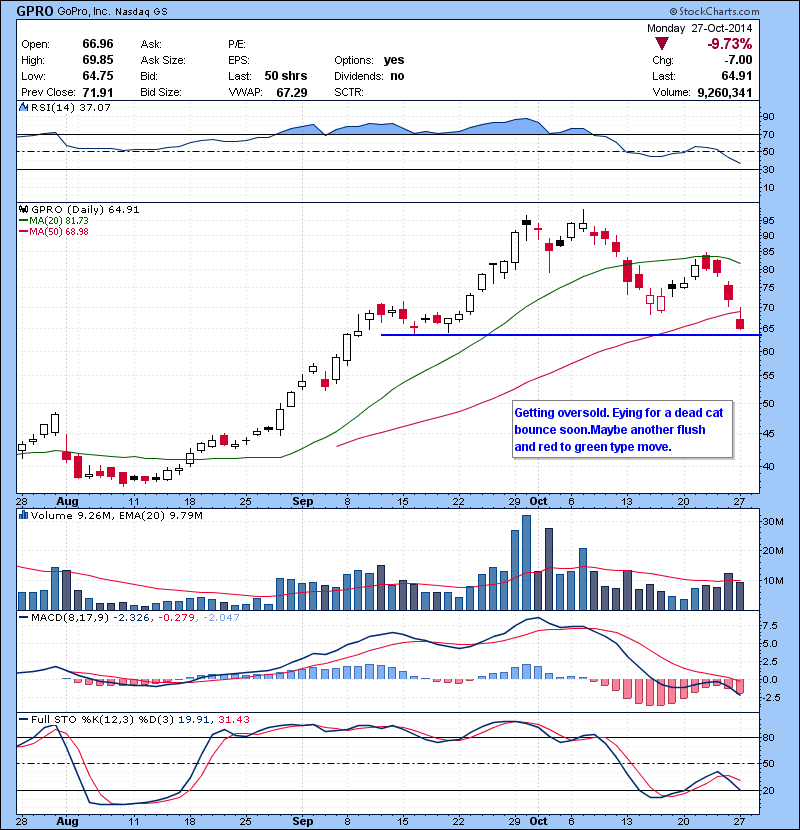 GPRO Getting oversold. Eying for a dead cat bounce soon.Maybe another flush and red to green type move.