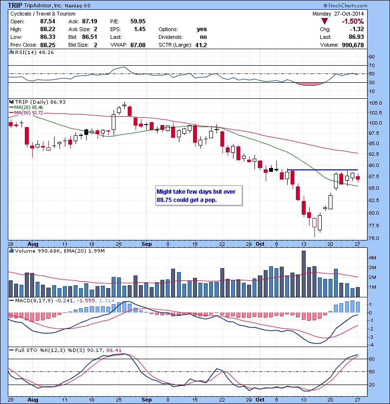 TRIP Basing well for a  move over 88.75 .