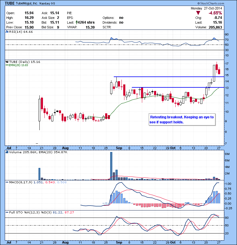 TUBE Retesting breakout. Keeping an eye to see if support holds.