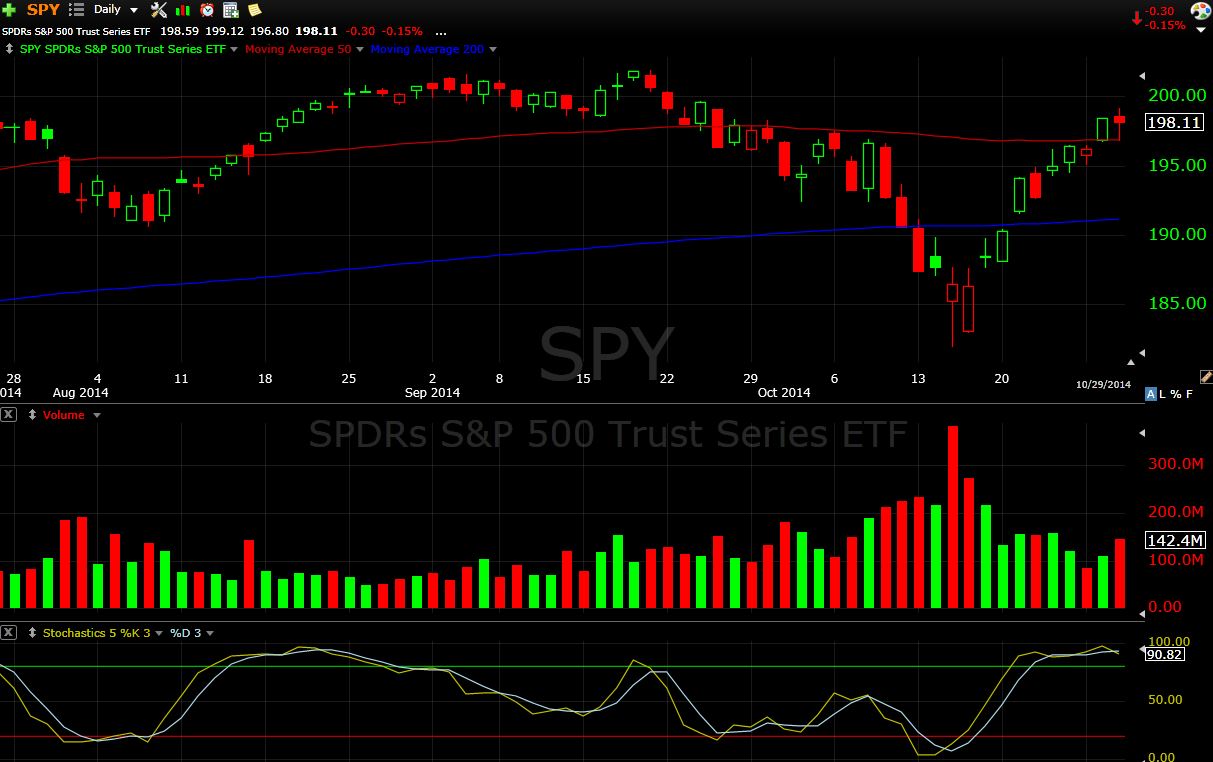 SPY 0ctober 29