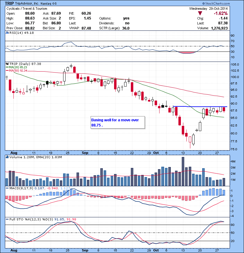 TRIP Basing well for a move over 88.75 .