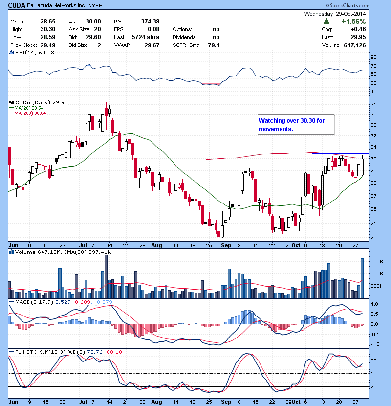 CUDA  Watching over 30.30 for movements.
