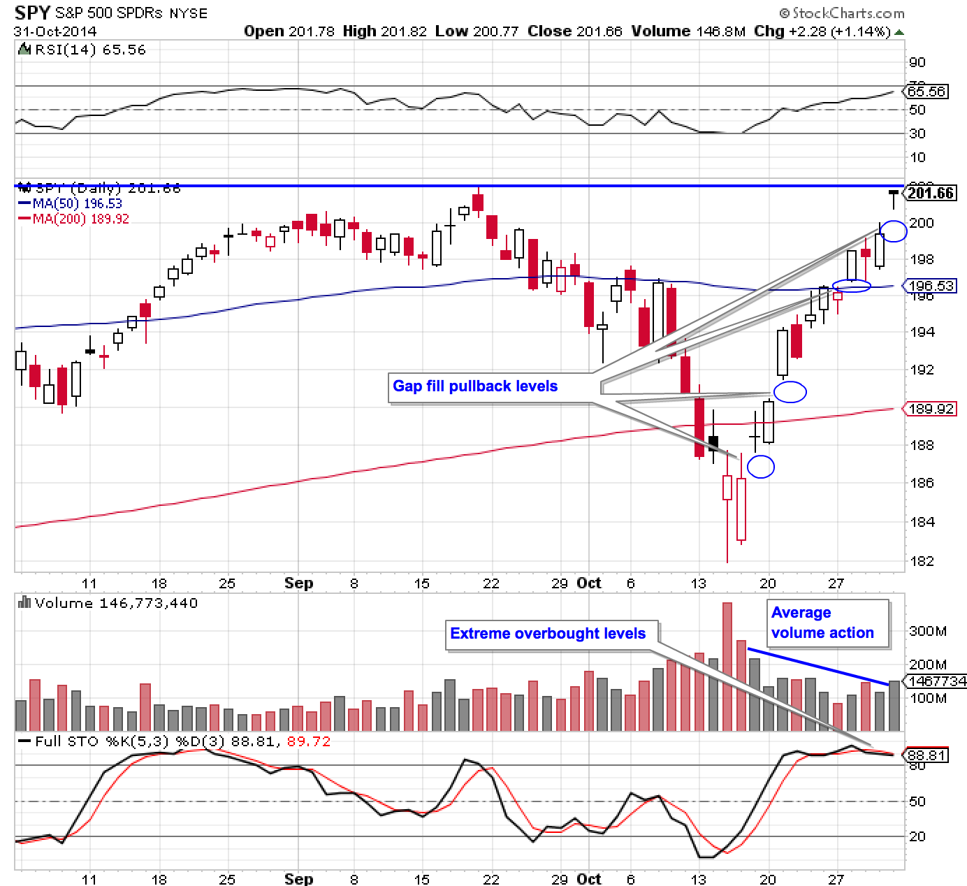 SPY 10-31-14