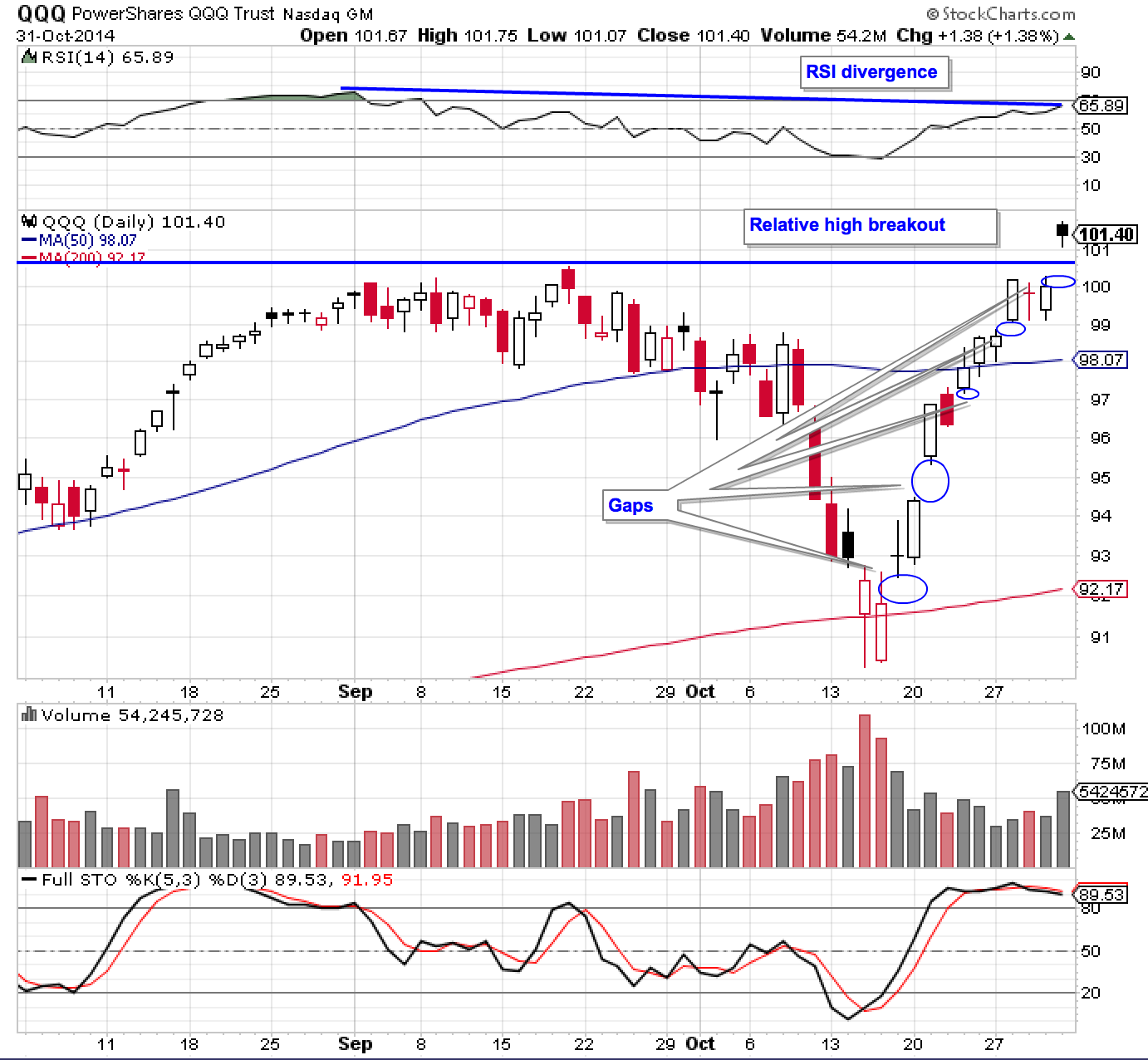 QQQ 10-31-14