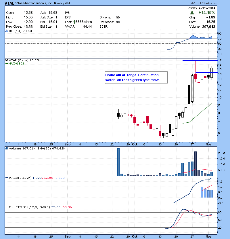 VTAE Broke out of  range. Continuation watch  on red to green type move.