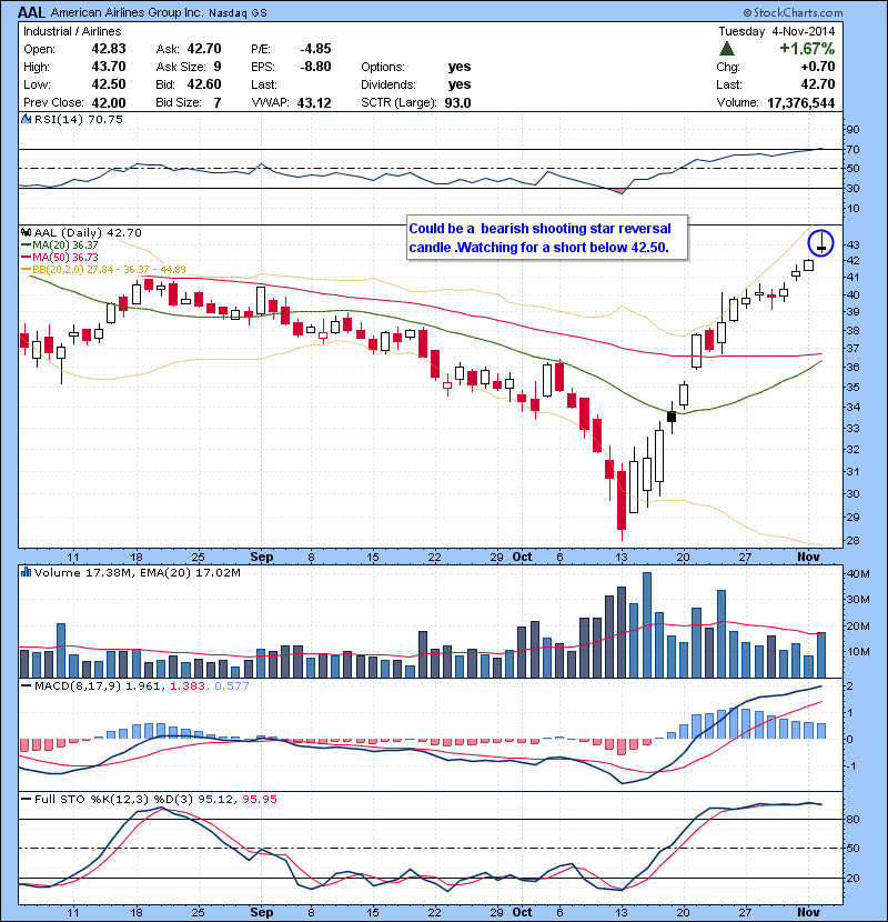 AAL Could be a bearish shooting star reversal candle .Watching for a short below 42.50.