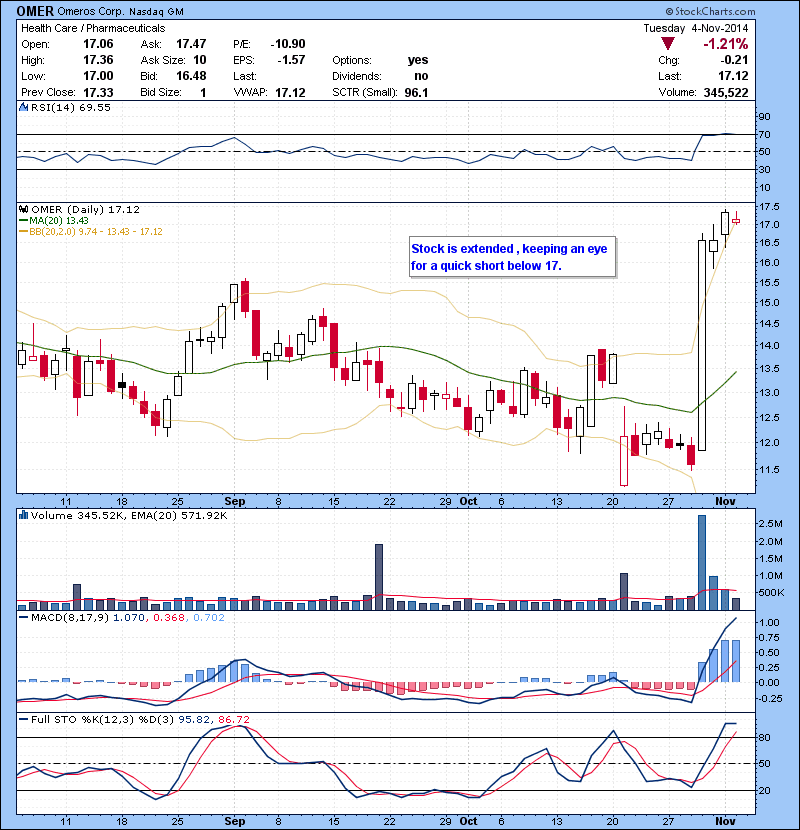 OMER Stock is extended , keeping an eye for a quick short below 17.