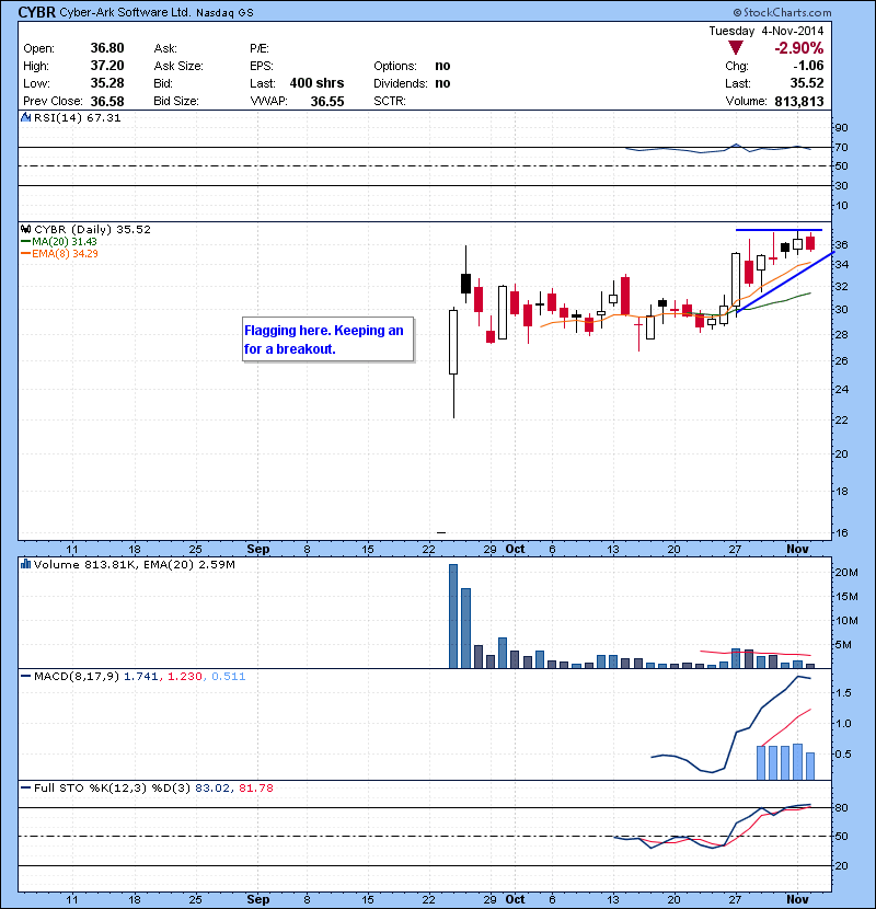 CYBR Flagging here. Keeping an for a breakout.