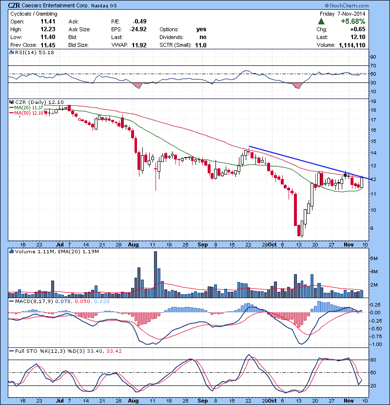 CZR Trend line break watch  over 12.23 .