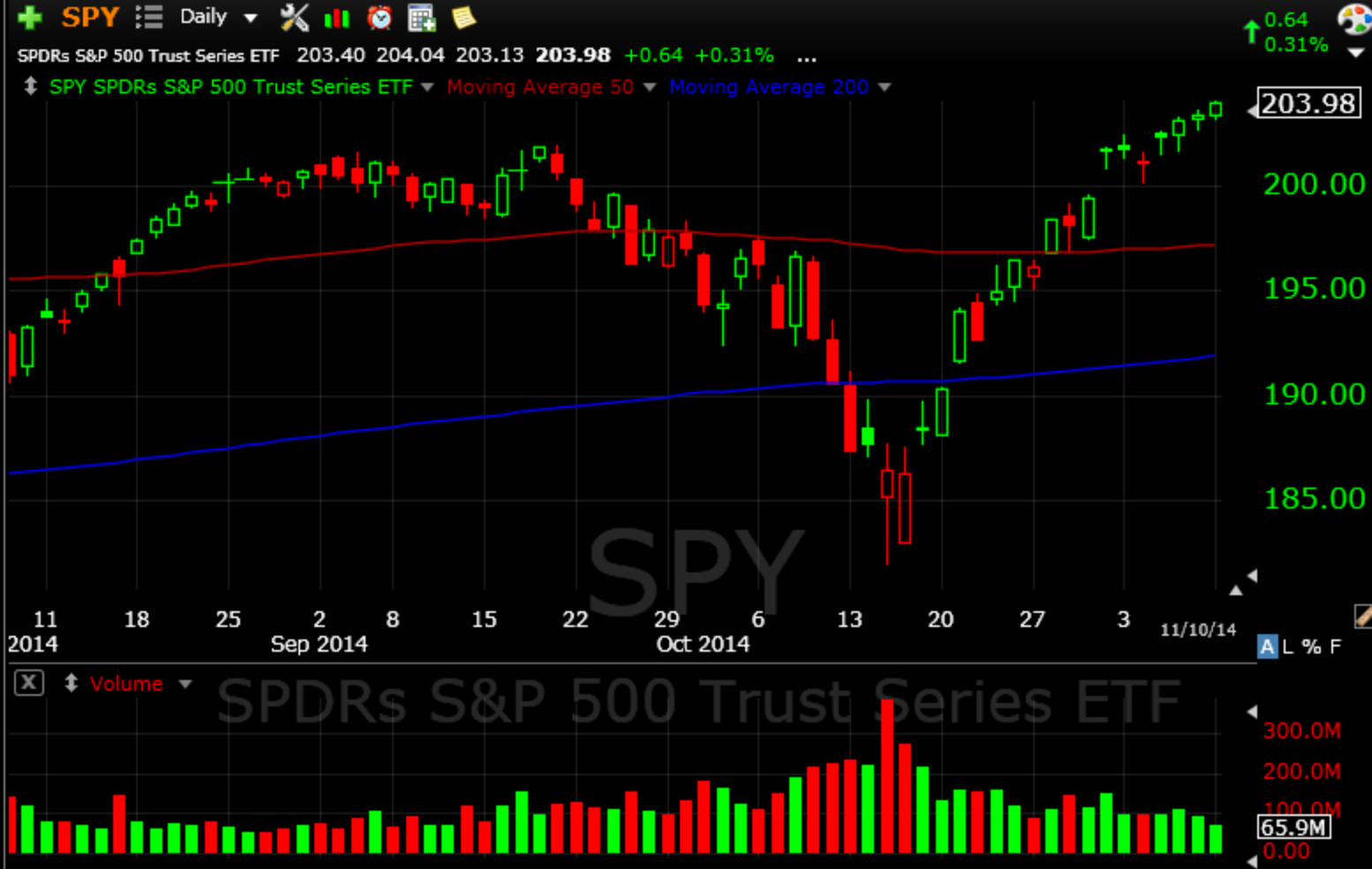 SPY 11-10-14