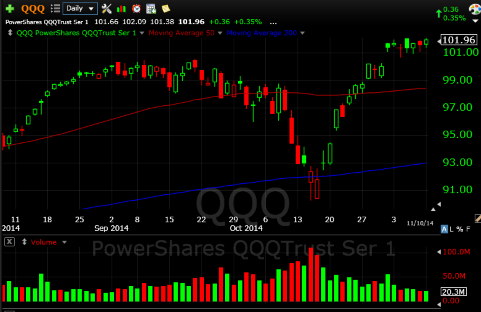 QQQ 11-10-14