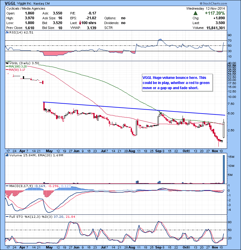 VGGL Huge volume bounce here. This could be in play, whether a red to green move or a gap up and fade short.