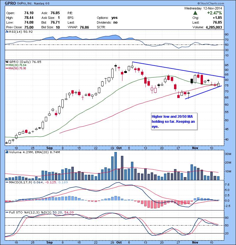 GPRO Higher low and 20/50 MA holding so far. Keeping an eye.