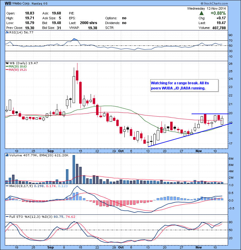 WB Watching for a range break. All its peers WUBA ,JD ,BABA running.