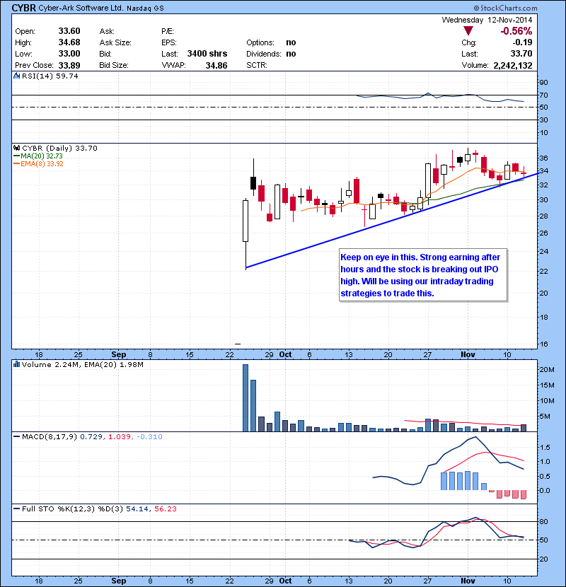 CYBR Keep on eye in this. Strong earning after hours and the stock is breaking out IPO high. Will be using our intraday trading strategies to trade this.