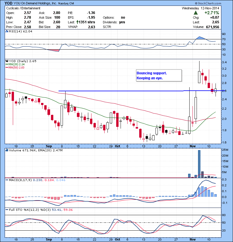 YOD Bouncing support. Keeping an eye.