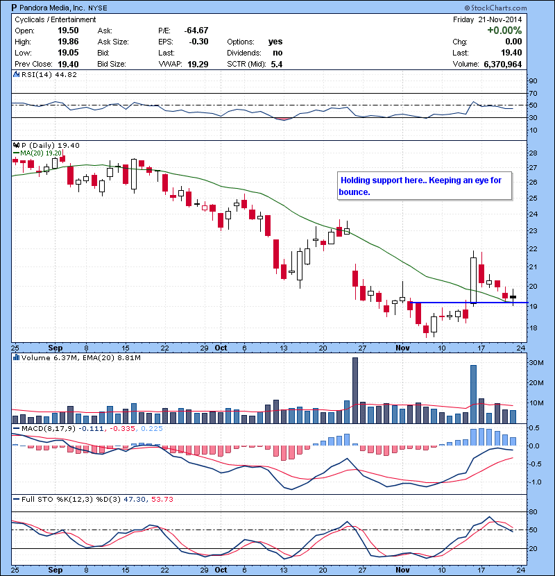 P Holding support here.. Keeping an eye for bounce.