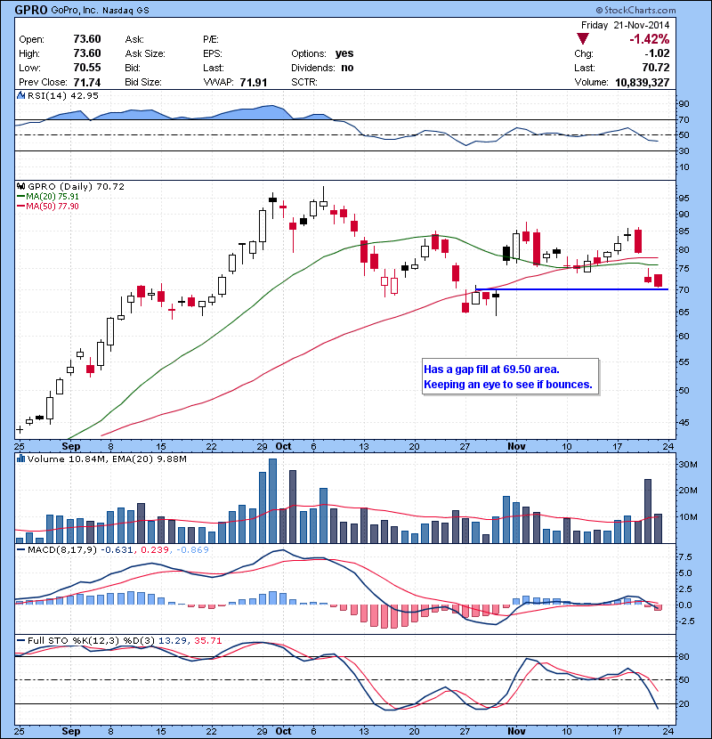 GPRO Has a gap fill at 69.50 area. Keeping an eye to see if bounces.